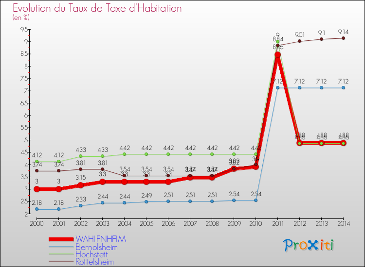 Evolution du taux de la taxe d'habitation pour WAHLENHEIM et les communes proches de 2000 à 2014 Comparaison des taux de la taxe d'habitation pour WAHLENHEIM et les communes voisines de 2000 à 2014