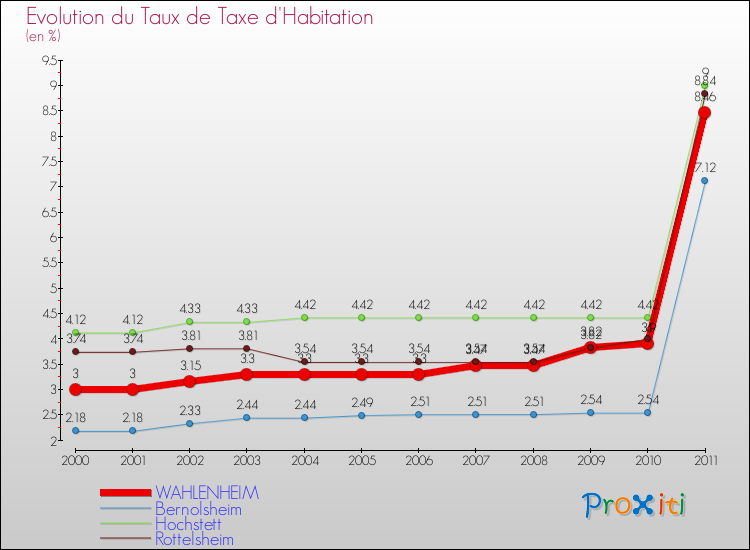 Evolution du taux de la taxe d'habitation pour WAHLENHEIM et les communes proches Comparaison des taux de la taxe d'habitation pour WAHLENHEIM et les communes voisines