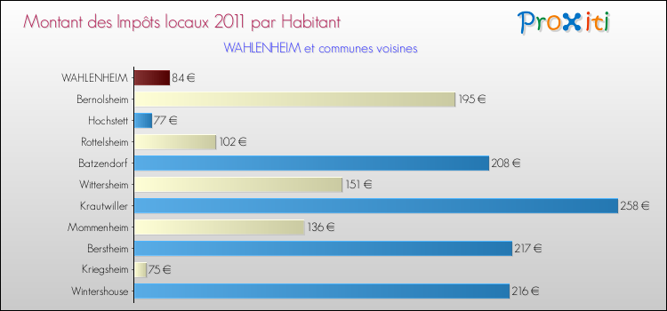 Montant des impôts locaux par Habitant pour WAHLENHEIM et les communes proches Comparaison des impôts locaux par habitant pour WAHLENHEIM et les communes voisines