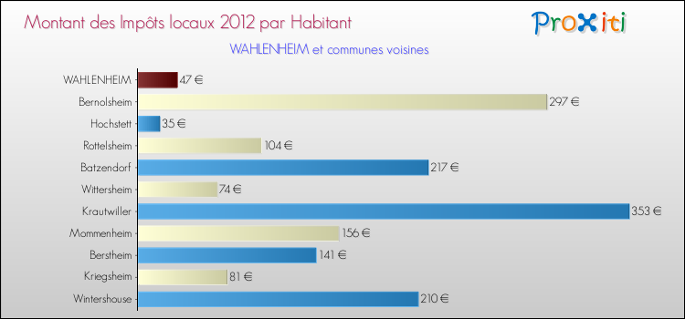 Montant des impôts locaux par Habitant pour WAHLENHEIM et les communes proches Comparaison des impôts locaux par habitant pour WAHLENHEIM et les communes voisines