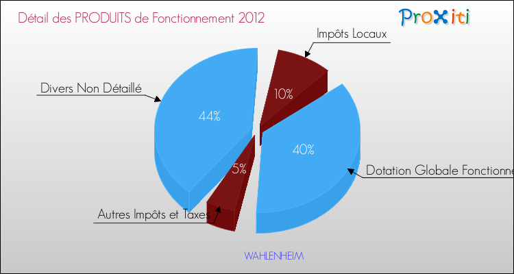 Décomposition du Budget de Fonctionnement 2012 de la commune de WAHLENHEIM Budget de Fonctionnement 2012 pour la commune de WAHLENHEIM