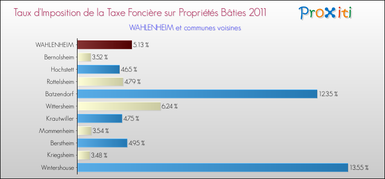 Taux d'imposition de la taxe foncière sur le bati 2011 pour WAHLENHEIM et les communes proches Comparaison des taux d'imposition de la taxe foncière sur le bati 2011 pour WAHLENHEIM et les communes voisines