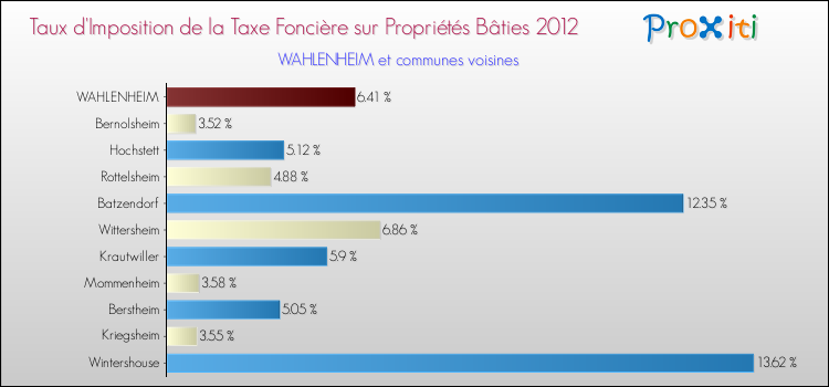 Taux d'imposition de la taxe foncière sur le bati 2012 pour WAHLENHEIM et les communes proches Comparaison des taux d'imposition de la taxe foncière sur le bati 2012 pour WAHLENHEIM et les communes voisines