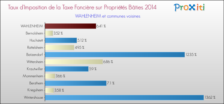 Taux d'imposition de la taxe foncière sur le bati 2014 pour WAHLENHEIM et les communes proches Comparaison des taux d'imposition de la taxe foncière sur le bati 2014 pour WAHLENHEIM et les communes voisines