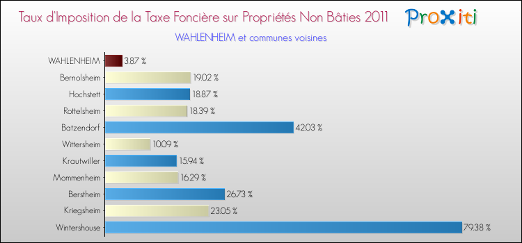 Taux d'imposition de la taxe foncière sur les immeubles et terrains non batis 2011 pour WAHLENHEIM et les communes proches Comparaison des taux d'imposition de la taxe foncière sur les immeubles et terrains non batis 2011 pour WAHLENHEIM et les communes voisines