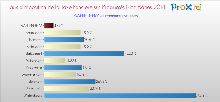 Taux d'imposition de la taxe foncière sur les immeubles et terrains non batis 2014 pour WAHLENHEIM et les communes proches Comparaison des taux d'imposition de la taxe foncière sur les immeubles et terrains non batis 2014 pour WAHLENHEIM et les communes voisines