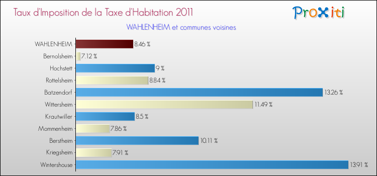 Taux d'imposition de la taxe d'habitation 2011 pour WAHLENHEIM et les communes proches Comparaison des taux d'imposition de la taxe d'habitation 2011 pour WAHLENHEIM et les communes voisines