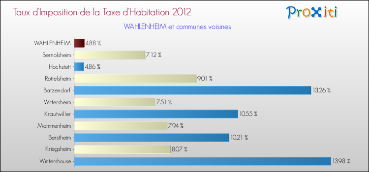 Taux d'imposition de la taxe d'habitation 2012 pour WAHLENHEIM et les communes proches Comparaison des taux d'imposition de la taxe d'habitation 2012 pour WAHLENHEIM et les communes voisines