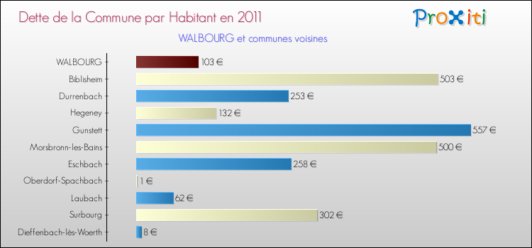 Dette par habitant de la commune en 2011 pour WALBOURG et les communes proches Comparaison de la dette par habitant de la commune en 2011 pour WALBOURG et les communes voisines