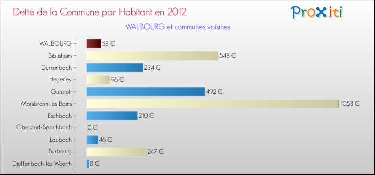 Dette par habitant de la commune en 2012 pour WALBOURG et les communes proches Comparaison de la dette par habitant de la commune en 2012 pour WALBOURG et les communes voisines
