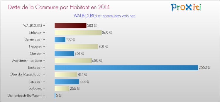 Dette par habitant de la commune en 2014 pour WALBOURG et les communes proches Comparaison de la dette par habitant de la commune en 2014 pour WALBOURG et les communes voisines