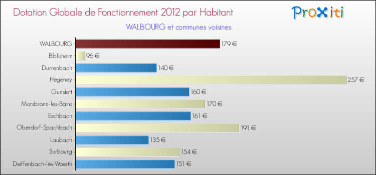 Montant des dotations globales de fonctionnement DGF par Habitant pour WALBOURG et les communes proches Comparaison des des dotations globales de fonctionnement DGF par habitant pour WALBOURG et les communes voisines