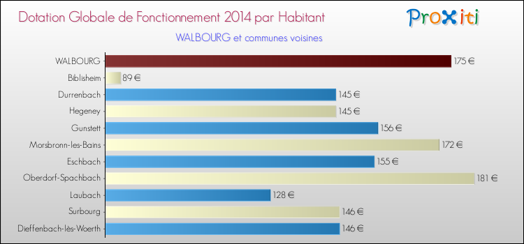 Montant des dotations globales de fonctionnement DGF par Habitant pour WALBOURG et les communes proches en 2014. Comparaison des des dotations globales de fonctionnement DGF par habitant pour WALBOURG et les communes voisines en 2014.