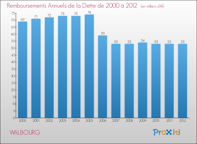 Evolution de l'annuité de la dette pour la commune de WALBOURG de 2000 à 2012 Annuités de la dette pour WALBOURG de 2000 à 2012