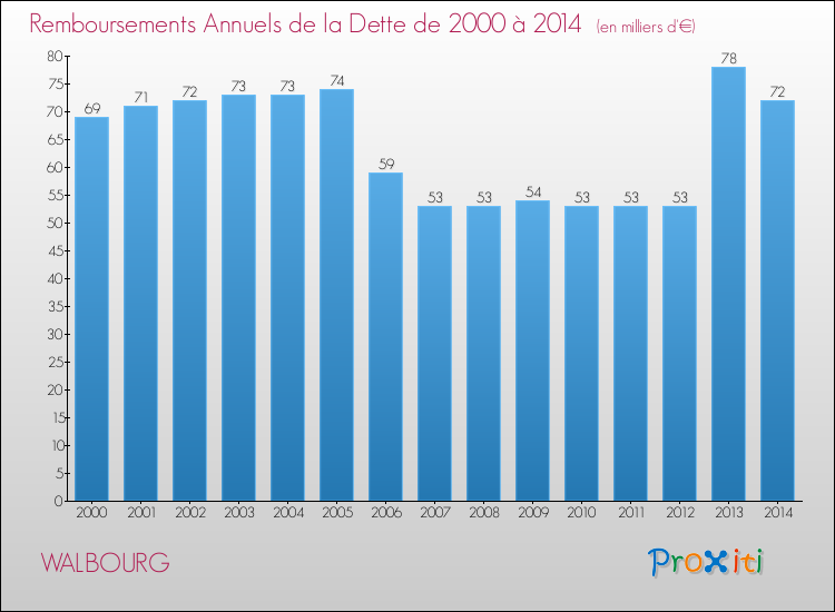 Evolution de l'annuité de la dette pour la commune de WALBOURG de 2000 à 2014 Annuités de la dette pour WALBOURG de 2000 à 2014