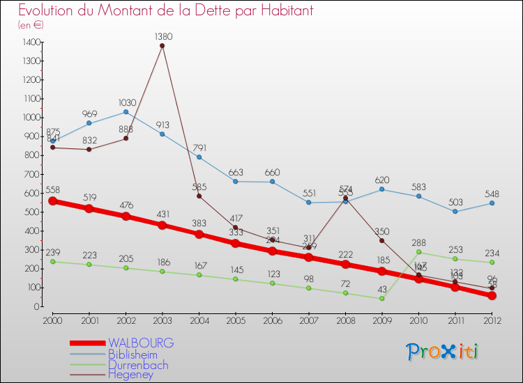 Evolution de la dette par habitant pour la commune de WALBOURG et les communes proches de 2000 à 2012 Comparaison de la dette par habitant pour WALBOURG et les communes voisines de 2000 à 2012