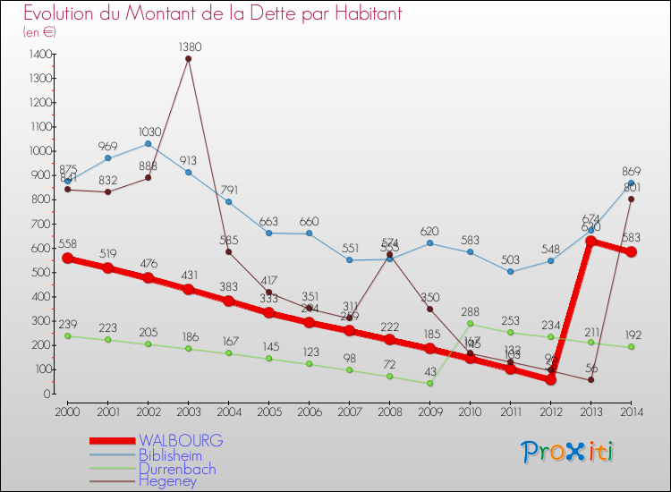 Evolution de la dette par habitant pour la commune de WALBOURG et les communes proches de 2000 à 2014 Comparaison de la dette par habitant pour WALBOURG et les communes voisines de 2000 à 2014