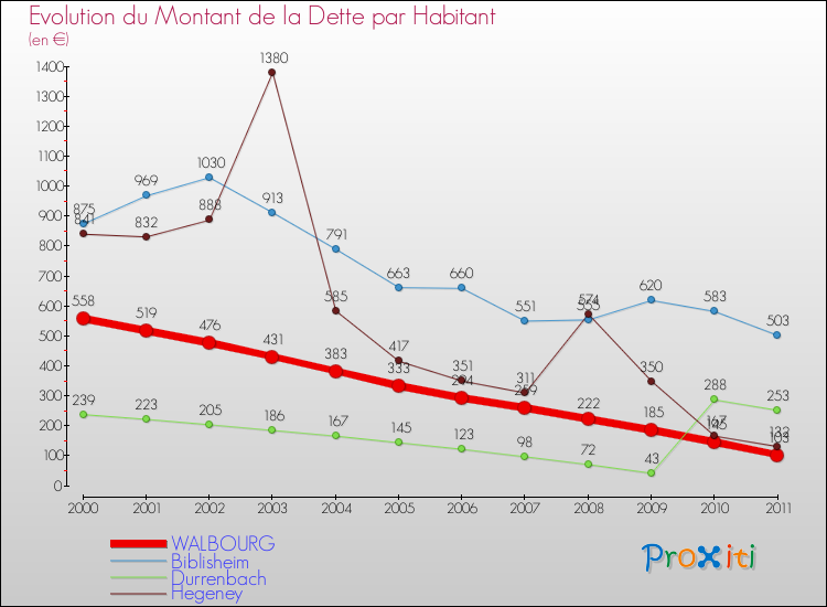 Evolution de la dette par habitant pour la commune de WALBOURG et les communes proches Comparaison de la dette par habitant pour WALBOURG et les communes voisines