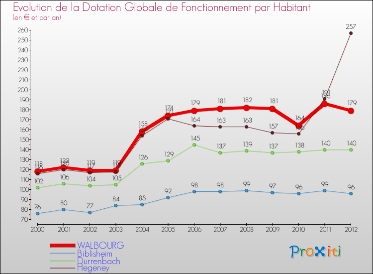 Evolution et montant de la dotation globale de fonctionnement par Habitant pour WALBOURG et les communes proches Comparaison des dotations globales de fonctionnement par habitant pour WALBOURG et les communes voisines