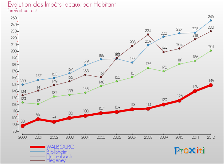 Evolution et montant des impôts locaux par Habitant pour WALBOURG et les communes proches Comparaison des impôts locaux par habitant pour WALBOURG et les communes voisines