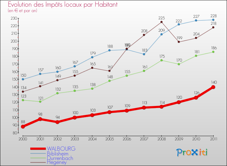 Evolution et montant des impôts locaux par Habitant pour WALBOURG et les communes proches Comparaison des impôts locaux par habitant pour WALBOURG et les communes voisines