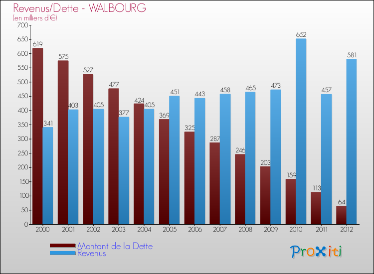 Evolution comparée de la dette et des revenus pour la commune de WALBOURG de 2000 à 2012 Comparaison de la dette et des revenus pour WALBOURG de 2000 à 2012