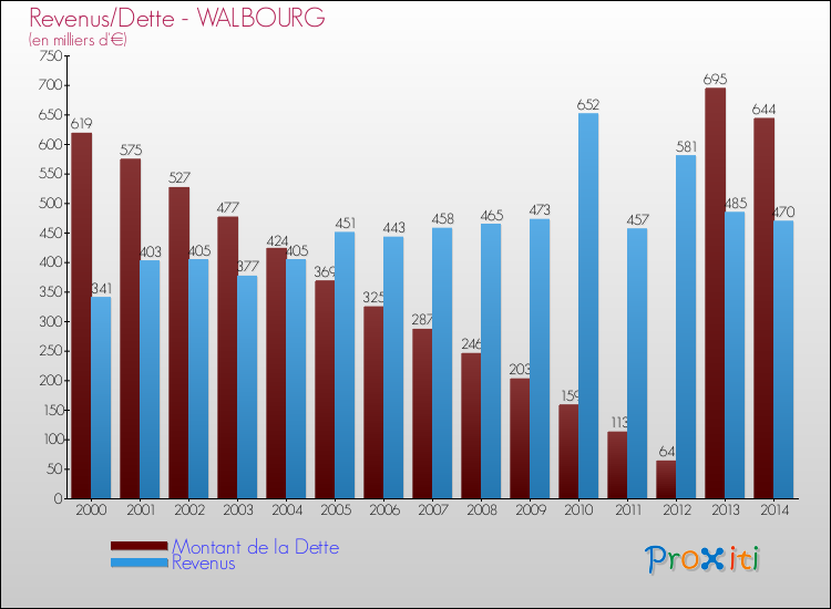 Evolution comparée de la dette et des revenus pour la commune de WALBOURG de 2000 à 2014 Comparaison de la dette et des revenus pour WALBOURG de 2000 à 2014