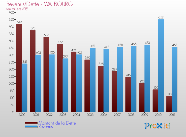 Evolution comparée de la dette et des revenus pour la commune de WALBOURG de 2000 à 2011 Comparaison de la dette et des revenus pour WALBOURG de 2000 à 2011