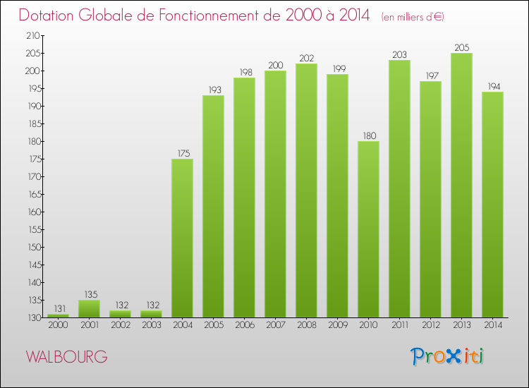 Evolution du montant de la Dotation Globale de Fonctionnement pour la commune de WALBOURG de 2000 à 2014 Evolution du montant de la Dotation Globale de Fonctionnement pour WALBOURG de 2000 à 2014