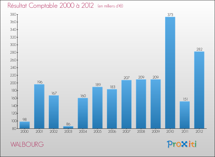 Evolution du résultat comptable pour la commune de WALBOURG de 2000 à 2012 Evolution du résultat comptable pour WALBOURG de 2000 à 2012