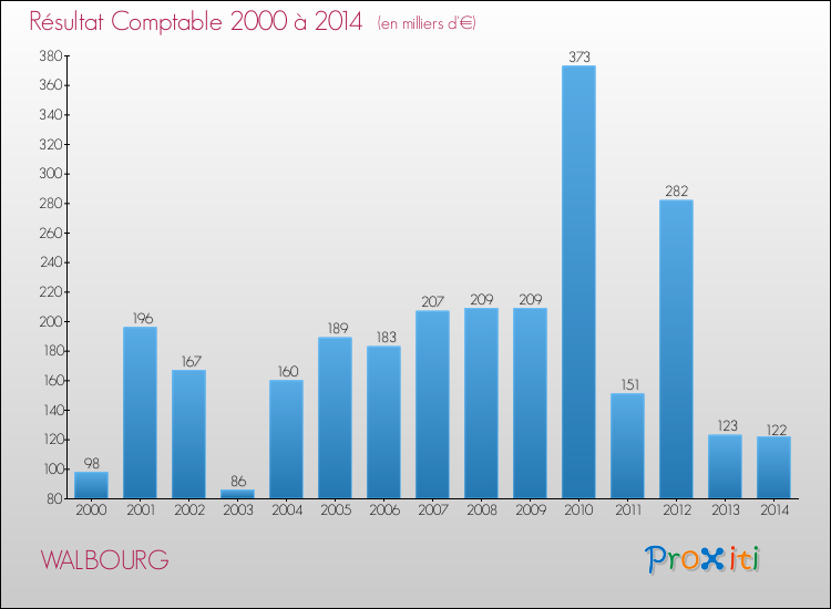 Evolution du résultat comptable pour la commune de WALBOURG de 2000 à 2014 Evolution du résultat comptable pour WALBOURG de 2000 à 2014