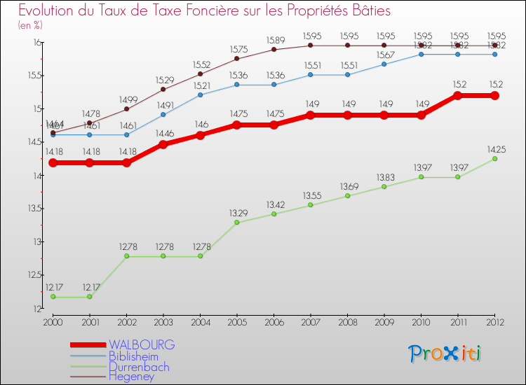 Evolution du taux de la taxe foncière sur le bati pour WALBOURG et les communes proches de 2000 à 2012 Comparaison des taux de taxe foncière sur le bati pour WALBOURG et les communes voisines de 2000 à 2012