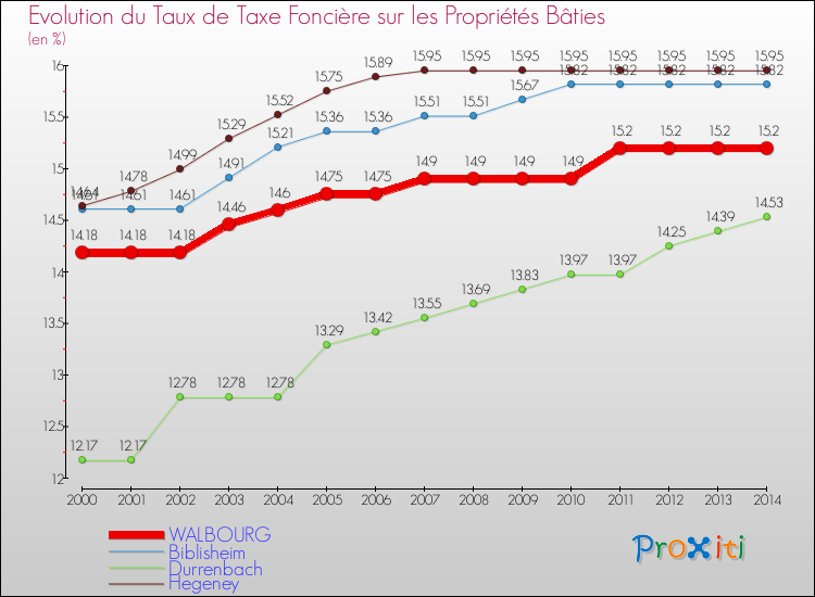 Evolution du taux de la taxe foncière sur le bati pour WALBOURG et les communes proches de 2000 à 2014 Comparaison des taux de taxe foncière sur le bati pour WALBOURG et les communes voisines de 2000 à 2014