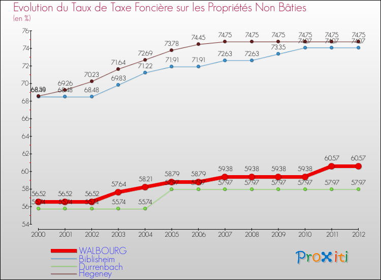 Evolution du taux de la taxe foncière sur les immeubles et terrains non batis pour WALBOURG et les communes proches de 2000 à 2012 Comparaison des taux de la taxe foncière sur les immeubles et terrains non batis pour WALBOURG et les communes voisines de 2000 à 2012