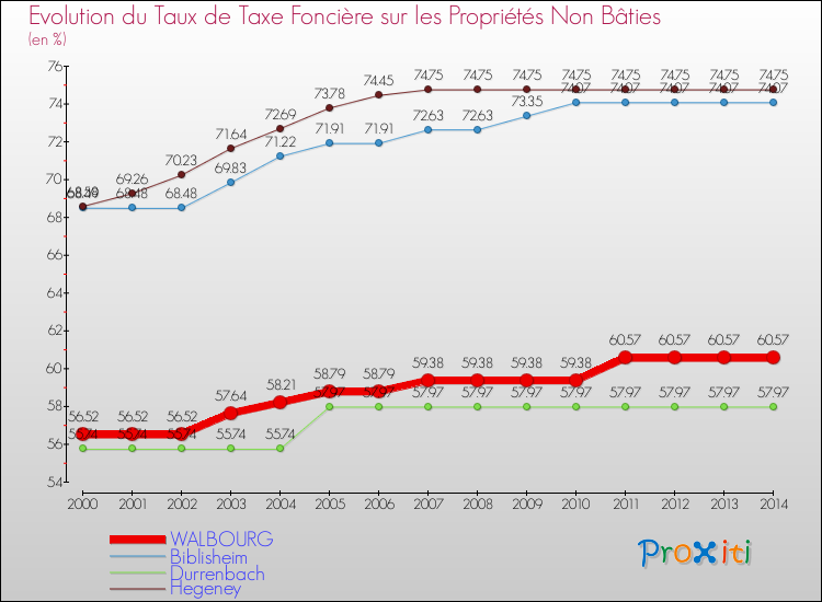 Evolution du taux de la taxe foncière sur les immeubles et terrains non batis pour WALBOURG et les communes proches de 2000 à 2014 Comparaison des taux de la taxe foncière sur les immeubles et terrains non batis pour WALBOURG et les communes voisines de 2000 à 2014