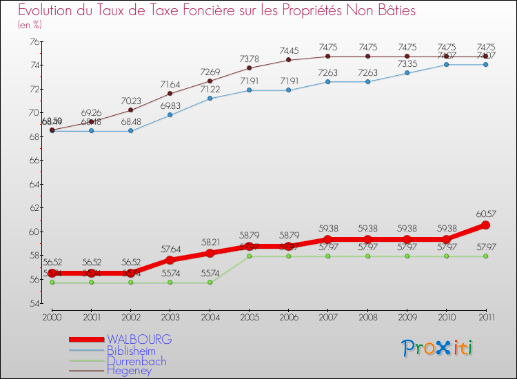 Evolution du taux de la taxe foncière sur les immeubles et terrains non batis pour WALBOURG et les communes proches Comparaison des taux de la taxe foncière sur les immeubles et terrains non batis pour WALBOURG et les communes voisines