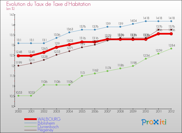 Evolution du taux de la taxe d'habitation pour WALBOURG et les communes proches Comparaison des taux de la taxe d'habitation pour WALBOURG et les communes voisines