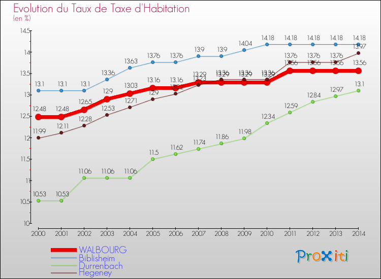 Evolution du taux de la taxe d'habitation pour WALBOURG et les communes proches de 2000 à 2014 Comparaison des taux de la taxe d'habitation pour WALBOURG et les communes voisines de 2000 à 2014