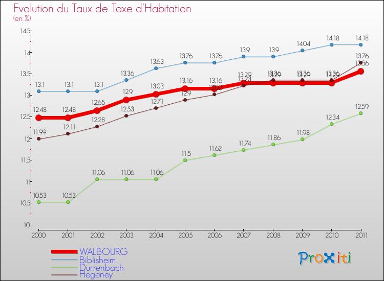Evolution du taux de la taxe d'habitation pour WALBOURG et les communes proches Comparaison des taux de la taxe d'habitation pour WALBOURG et les communes voisines