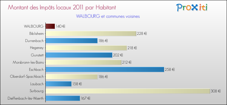 Montant des impôts locaux par Habitant pour WALBOURG et les communes proches Comparaison des impôts locaux par habitant pour WALBOURG et les communes voisines