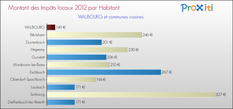 Montant des impôts locaux par Habitant pour WALBOURG et les communes proches Comparaison des impôts locaux par habitant pour WALBOURG et les communes voisines