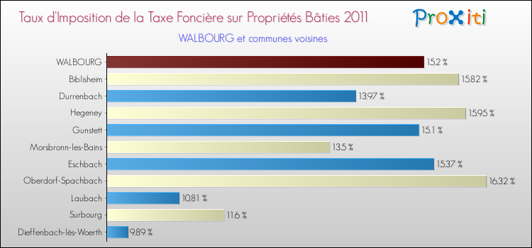 Taux d'imposition de la taxe foncière sur le bati 2011 pour WALBOURG et les communes proches Comparaison des taux d'imposition de la taxe foncière sur le bati 2011 pour WALBOURG et les communes voisines
