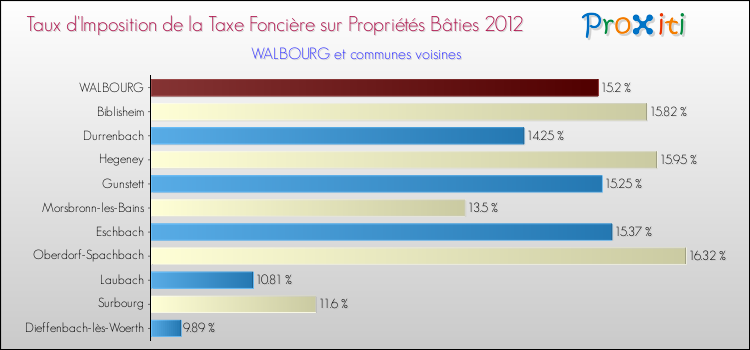 Taux d'imposition de la taxe foncière sur le bati 2012 pour WALBOURG et les communes proches Comparaison des taux d'imposition de la taxe foncière sur le bati 2012 pour WALBOURG et les communes voisines