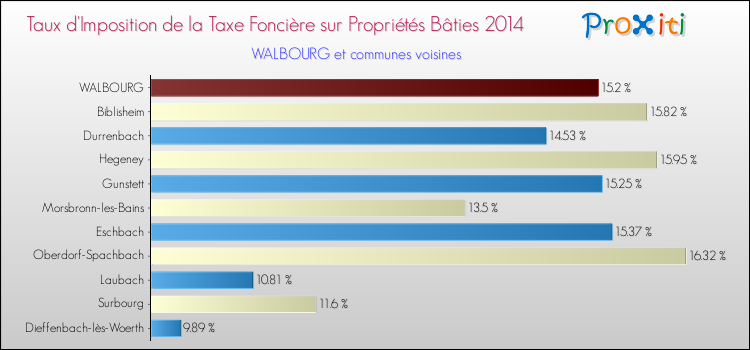 Taux d'imposition de la taxe foncière sur le bati 2014 pour WALBOURG et les communes proches Comparaison des taux d'imposition de la taxe foncière sur le bati 2014 pour WALBOURG et les communes voisines