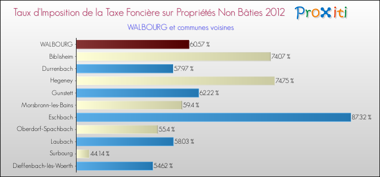 Taux d'imposition de la taxe foncière sur les immeubles et terrains non batis 2012 pour WALBOURG et les communes proches Comparaison des taux d'imposition de la taxe foncière sur les immeubles et terrains non batis 2012 pour WALBOURG et les communes voisines