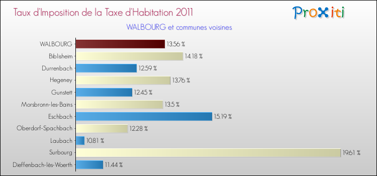 Taux d'imposition de la taxe d'habitation 2011 pour WALBOURG et les communes proches Comparaison des taux d'imposition de la taxe d'habitation 2011 pour WALBOURG et les communes voisines