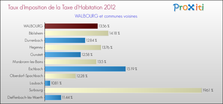 Taux d'imposition de la taxe d'habitation 2012 pour WALBOURG et les communes proches Comparaison des taux d'imposition de la taxe d'habitation 2012 pour WALBOURG et les communes voisines