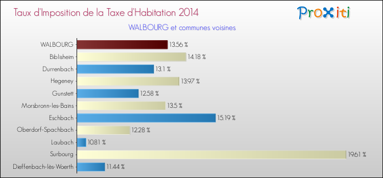 Taux d'imposition de la taxe d'habitation 2014 pour WALBOURG et les communes proches Comparaison des taux d'imposition de la taxe d'habitation 2014 pour WALBOURG et les communes voisines
