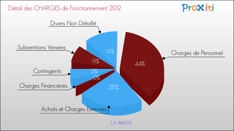 Décomposition des Charges de Fonctionnement 2012 de la commune de LA WALCK Charges de Fonctionnement 2012 pour la commune de LA WALCK