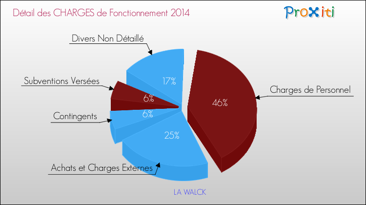 Décomposition des Charges de Fonctionnement 2014 de la commune de LA WALCK Charges de Fonctionnement 2014 pour la commune de LA WALCK